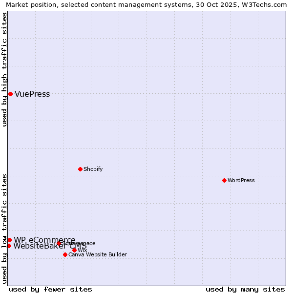 Market position of VuePress vs. WP eCommerce vs. WebsiteBaker CMS