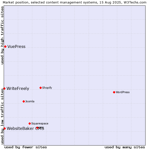 Market position of VuePress vs. WebsiteBaker CMS vs. WriteFreely