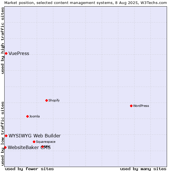 Market position of WYSIWYG Web Builder vs. VuePress vs. WebsiteBaker CMS