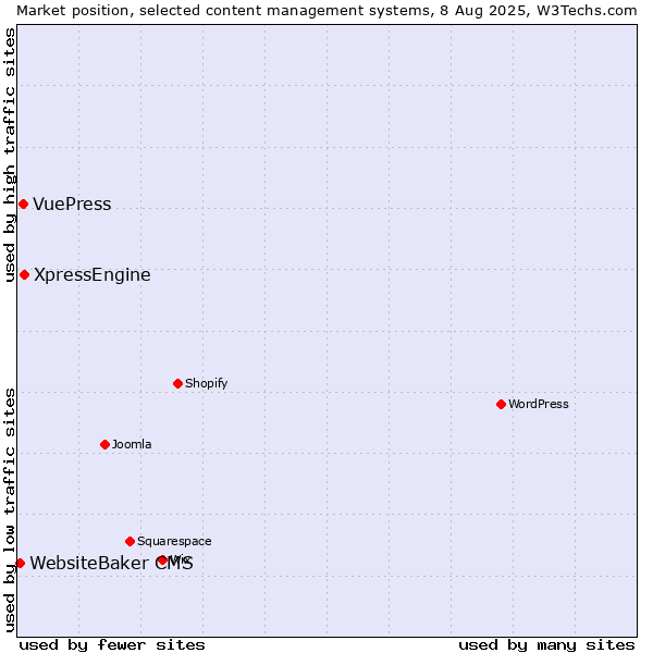 Market position of XpressEngine vs. VuePress vs. WebsiteBaker CMS