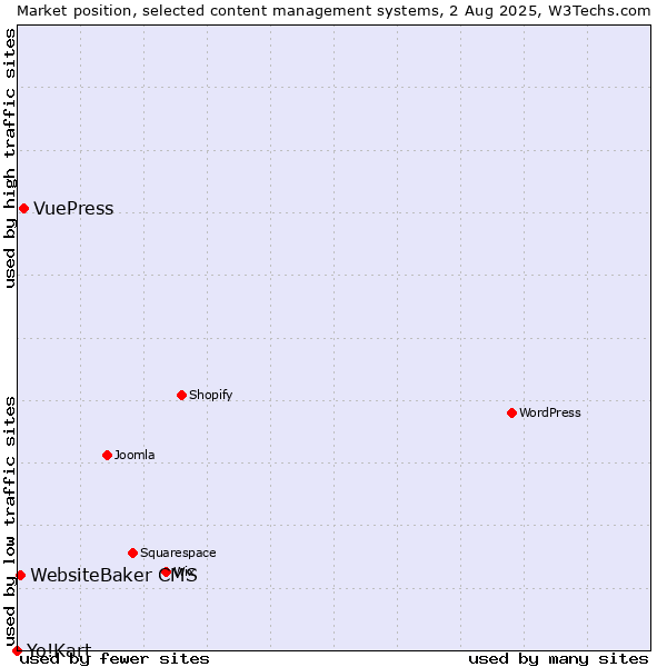 Market position of VuePress vs. WebsiteBaker CMS vs. Yo!Kart