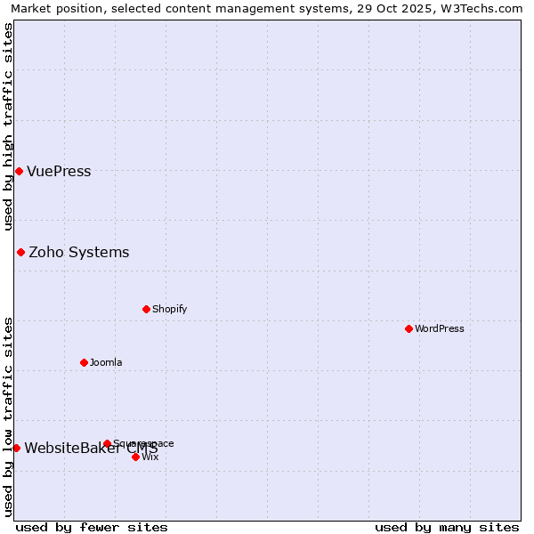 Market position of Zoho Systems vs. VuePress vs. WebsiteBaker CMS