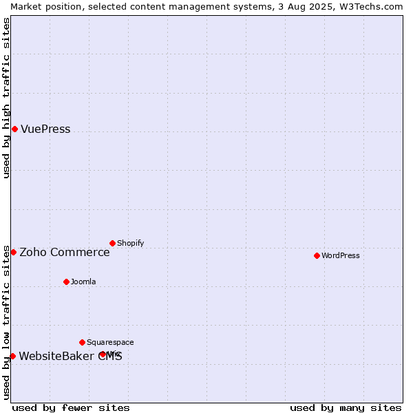 Market position of VuePress vs. Zoho Commerce vs. WebsiteBaker CMS