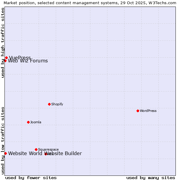 Market position of VuePress vs. Website World Website Builder vs. Web Wiz Forums