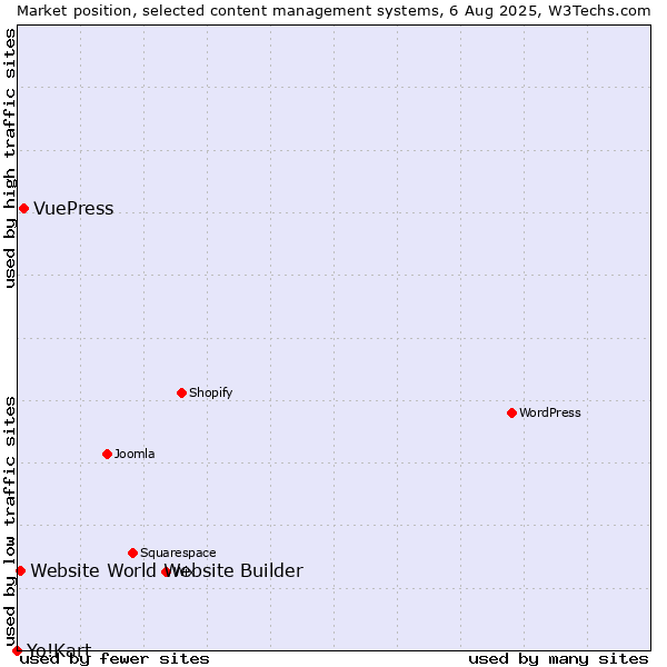 Market position of VuePress vs. Website World Website Builder vs. Yo!Kart