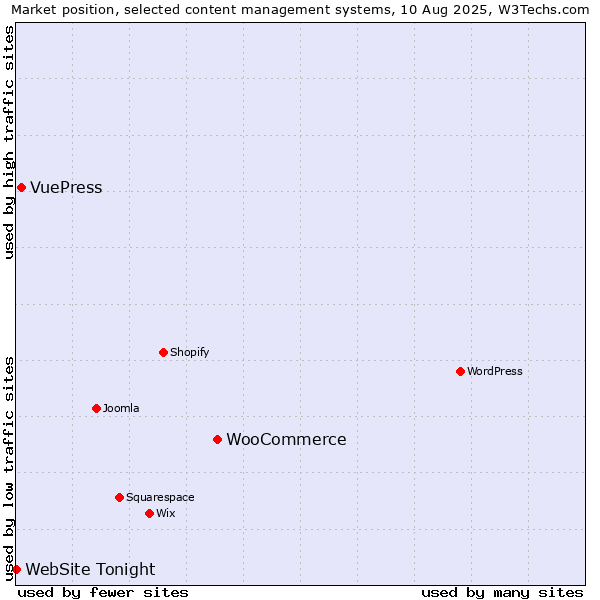 Market position of WooCommerce vs. VuePress vs. WebSite Tonight