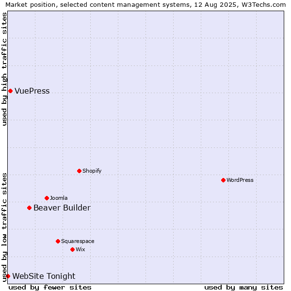 Market position of Beaver Builder vs. VuePress vs. WebSite Tonight