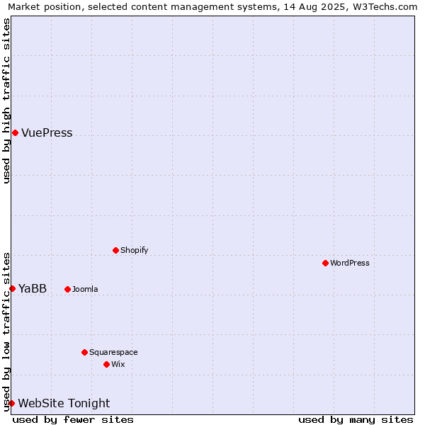 Market position of VuePress vs. YaBB vs. WebSite Tonight