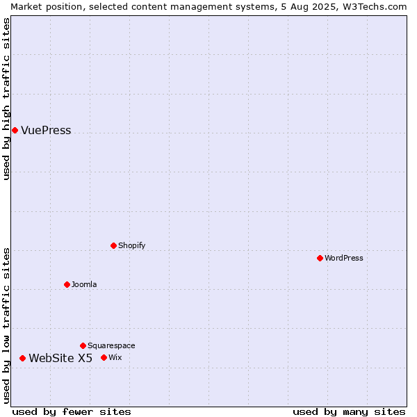 Market position of WebSite X5 vs. VuePress
