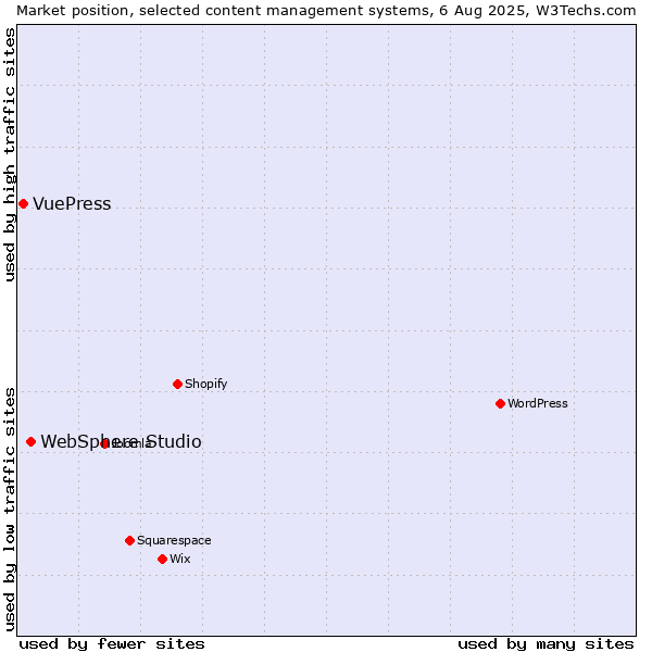 Market position of WebSphere Studio vs. VuePress