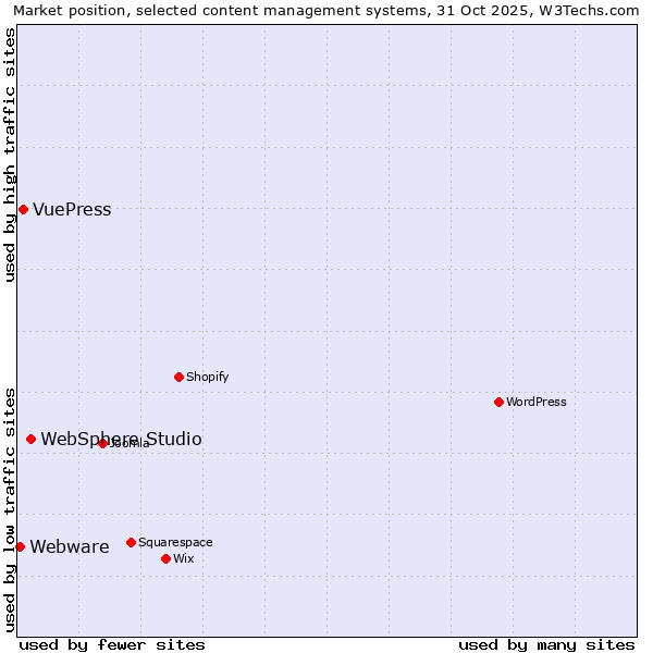 Market position of WebSphere Studio vs. VuePress vs. Webware