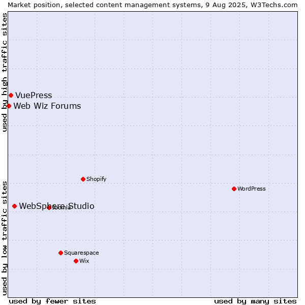 Market position of WebSphere Studio vs. VuePress vs. Web Wiz Forums