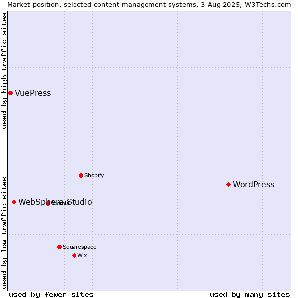 Market position of WordPress vs. WebSphere Studio vs. VuePress