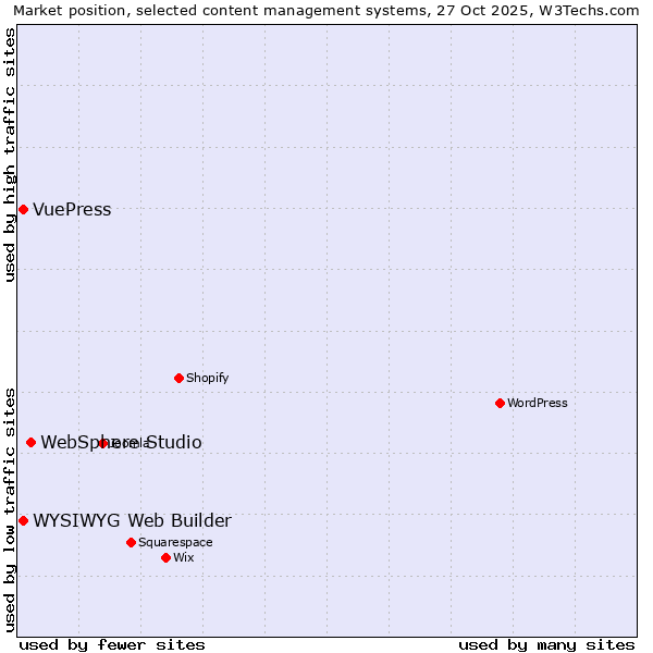 Market position of WebSphere Studio vs. WYSIWYG Web Builder vs. VuePress