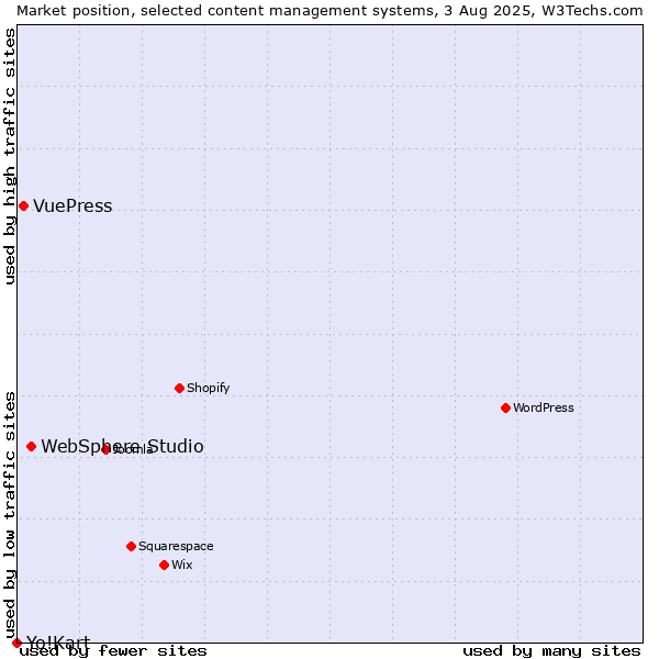 Market position of WebSphere Studio vs. VuePress vs. Yo!Kart