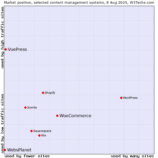 Market position of WooCommerce vs. VuePress vs. WebsPlanet