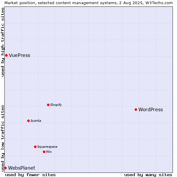 Market position of WordPress vs. VuePress vs. WebsPlanet