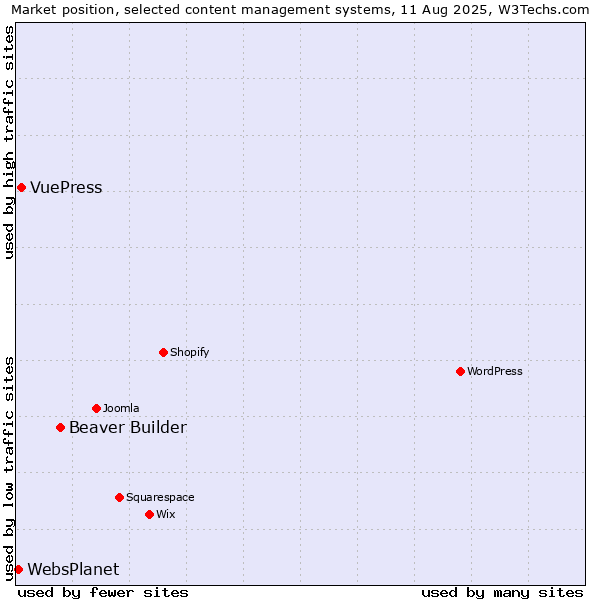 Market position of Beaver Builder vs. VuePress vs. WebsPlanet