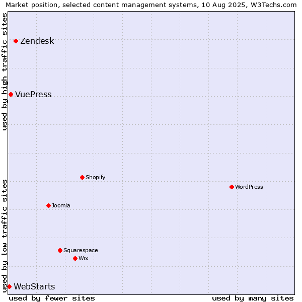 Market position of Zendesk vs. VuePress vs. WebStarts