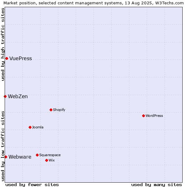 Market position of VuePress vs. Webware vs. WebZen