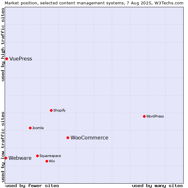 Market position of WooCommerce vs. VuePress vs. Webware