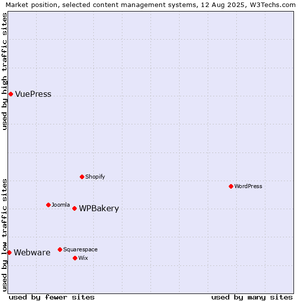 Market position of WPBakery vs. VuePress vs. Webware