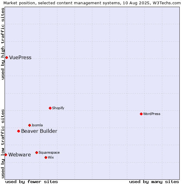 Market position of Beaver Builder vs. VuePress vs. Webware