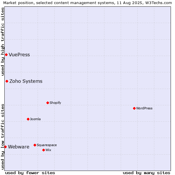 Market position of Zoho Systems vs. VuePress vs. Webware