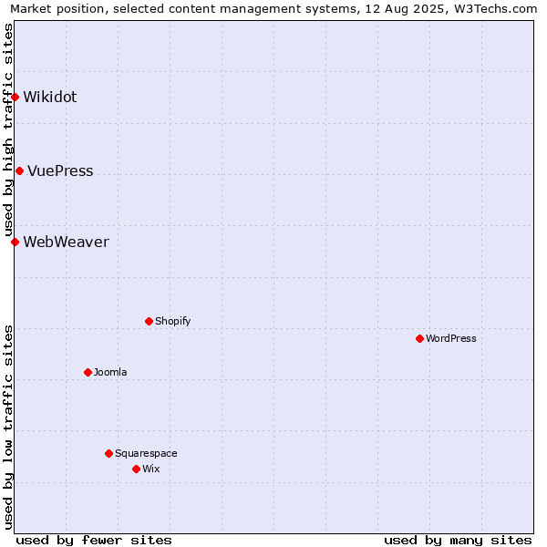 Market position of VuePress vs. Wikidot vs. WebWeaver