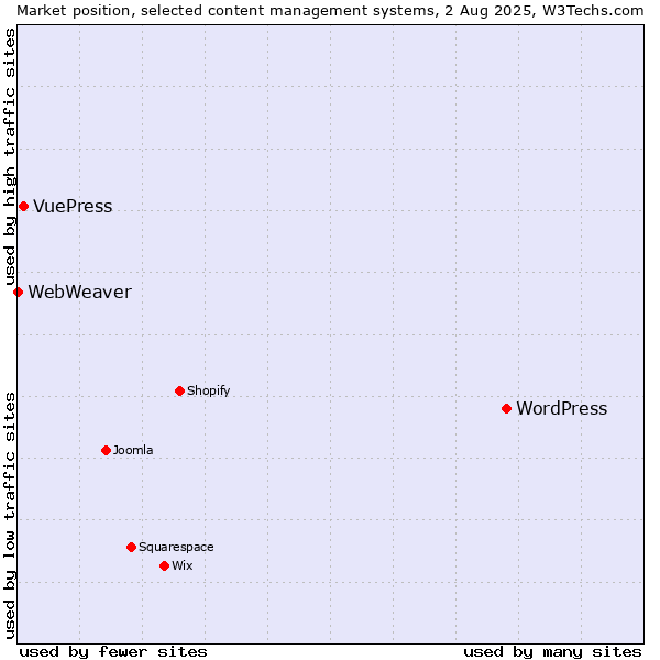 Market position of WordPress vs. VuePress vs. WebWeaver
