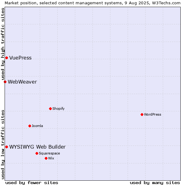 Market position of WYSIWYG Web Builder vs. VuePress vs. WebWeaver