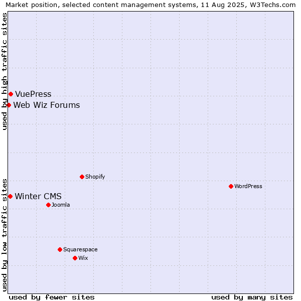 Market position of VuePress vs. Winter CMS vs. Web Wiz Forums