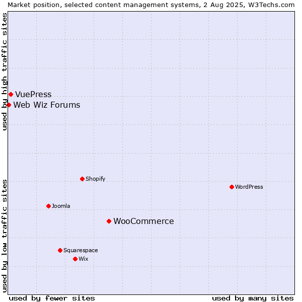 Market position of WooCommerce vs. VuePress vs. Web Wiz Forums