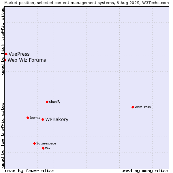 Market position of WPBakery vs. VuePress vs. Web Wiz Forums