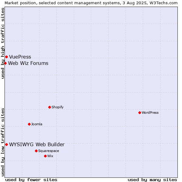 Market position of WYSIWYG Web Builder vs. VuePress vs. Web Wiz Forums