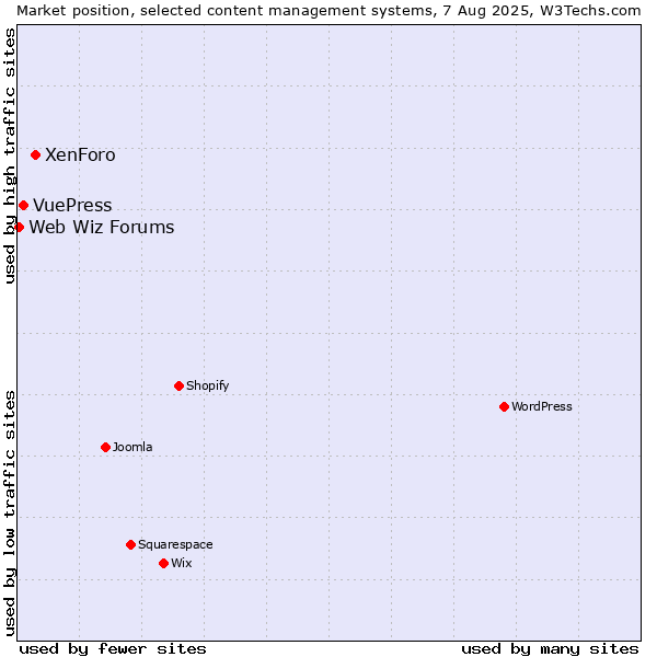 Market position of XenForo vs. VuePress vs. Web Wiz Forums