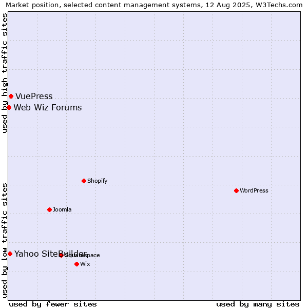 Market position of VuePress vs. Yahoo SiteBuilder vs. Web Wiz Forums
