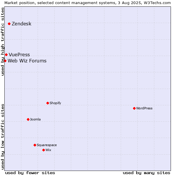 Market position of Zendesk vs. VuePress vs. Web Wiz Forums