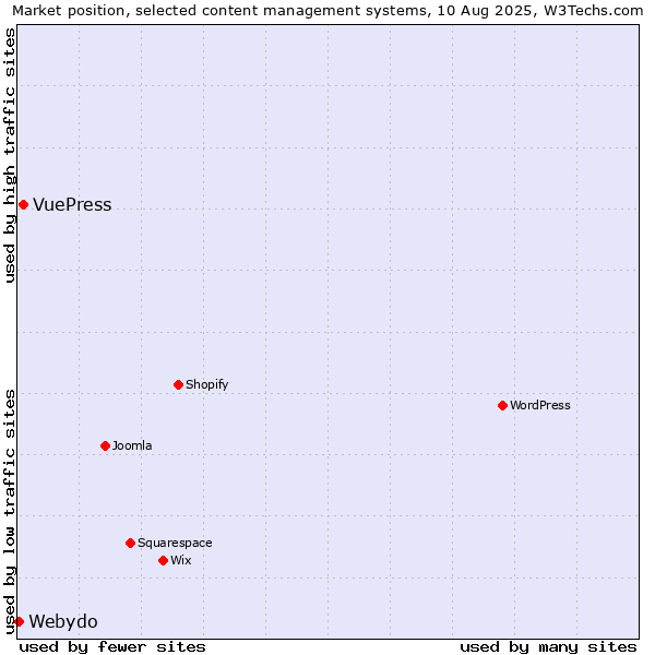Market position of VuePress vs. Webydo