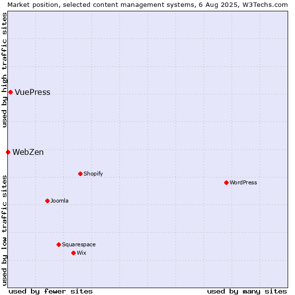 Market position of VuePress vs. WebZen