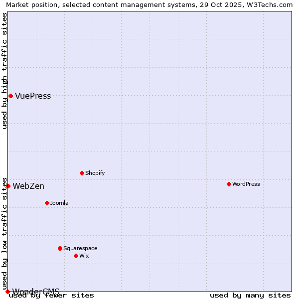 Market position of VuePress vs. WebZen vs. WonderCMS