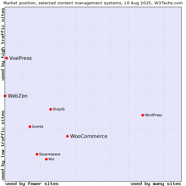 Market position of WooCommerce vs. VuePress vs. WebZen