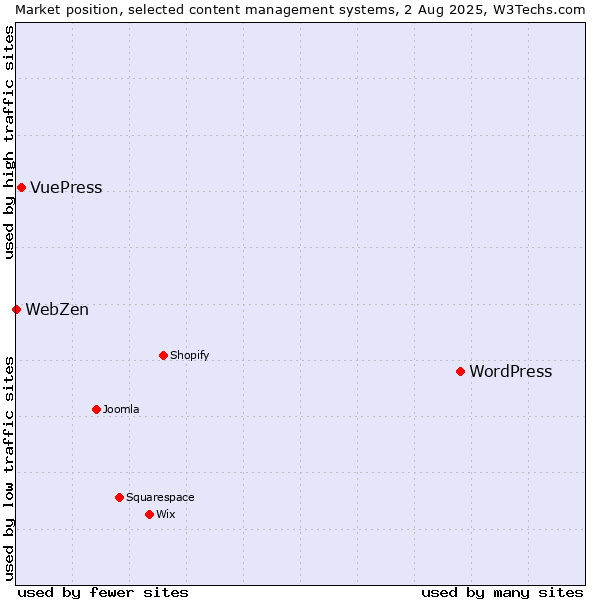 Market position of WordPress vs. VuePress vs. WebZen