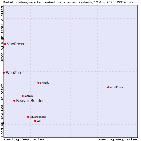 Market position of Beaver Builder vs. VuePress vs. WebZen