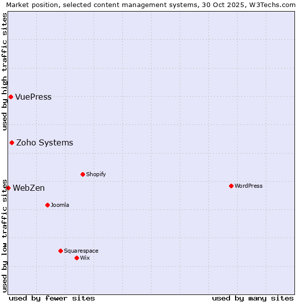 Market position of Zoho Systems vs. VuePress vs. WebZen