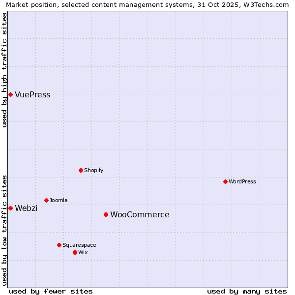 Market position of WooCommerce vs. Webzi vs. VuePress