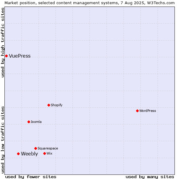 Market position of Weebly vs. VuePress