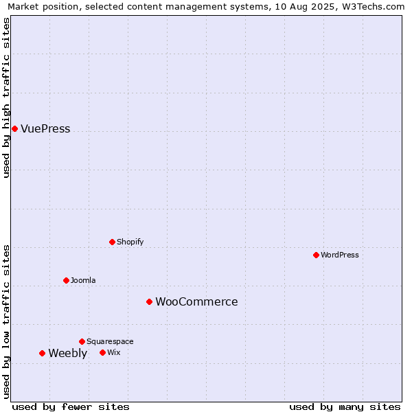 Market position of WooCommerce vs. Weebly vs. VuePress