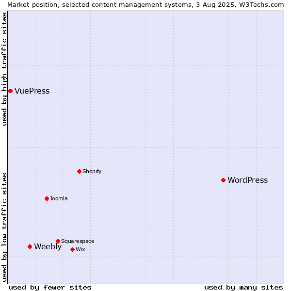 Market position of WordPress vs. Weebly vs. VuePress
