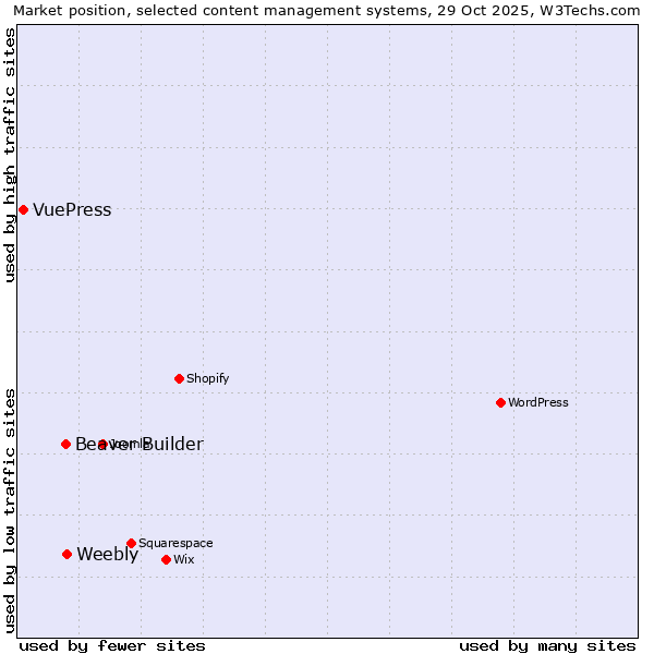 Market position of Weebly vs. Beaver Builder vs. VuePress